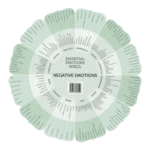 Essential Emotions Oils Wheel back English